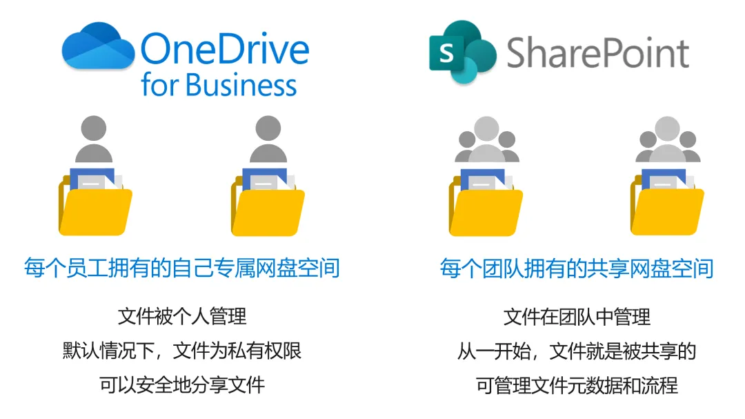 文档存储选择SharePoint还是OneDrive-瑞驰杂刊