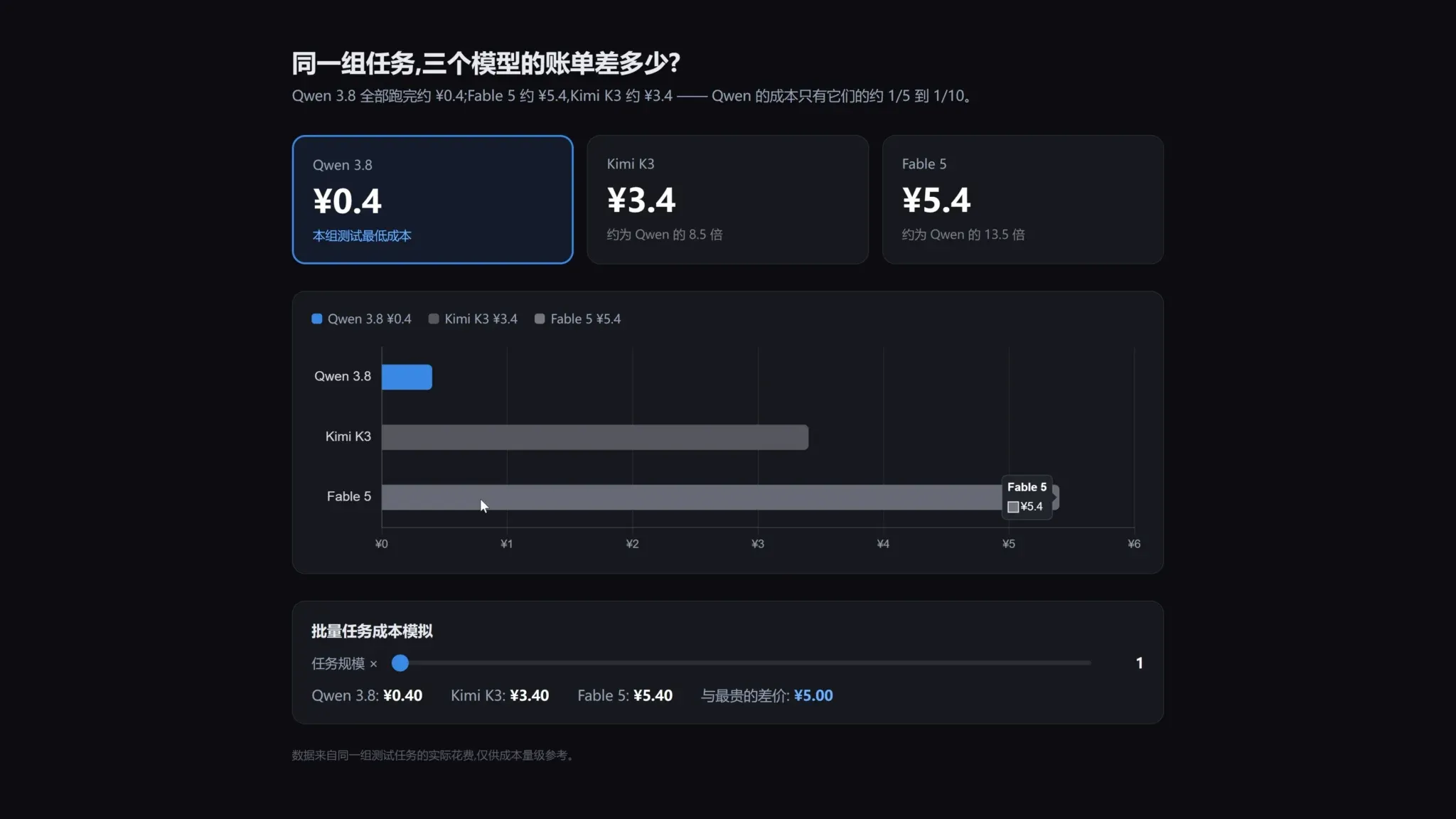 图片[2]-Qwen3.8 Max 免费发布！2.4T 参数、1M 上下文，开源模型能打 Fable 5 吗？-瑞驰杂刊